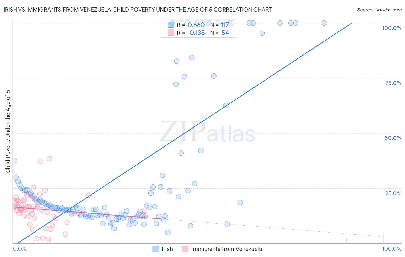 Irish vs Immigrants from Venezuela Child Poverty Under the Age of 5