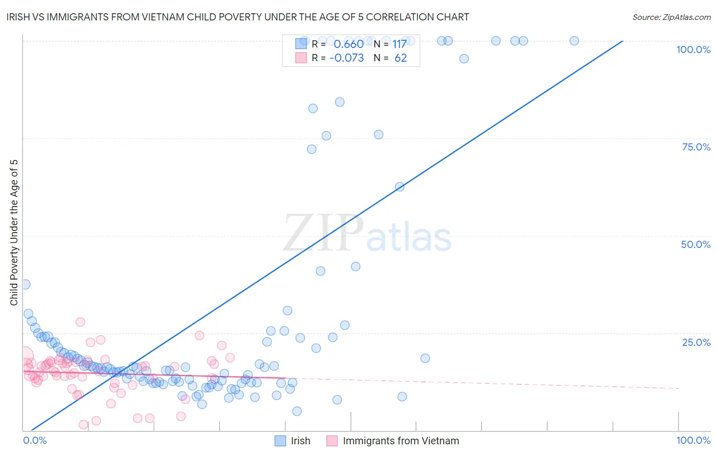 Irish vs Immigrants from Vietnam Child Poverty Under the Age of 5