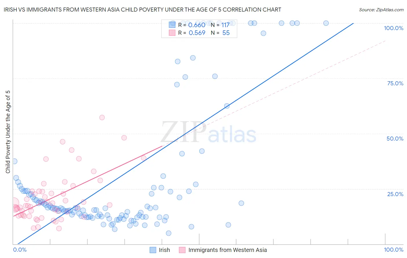 Irish vs Immigrants from Western Asia Child Poverty Under the Age of 5