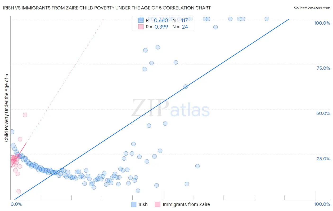 Irish vs Immigrants from Zaire Child Poverty Under the Age of 5