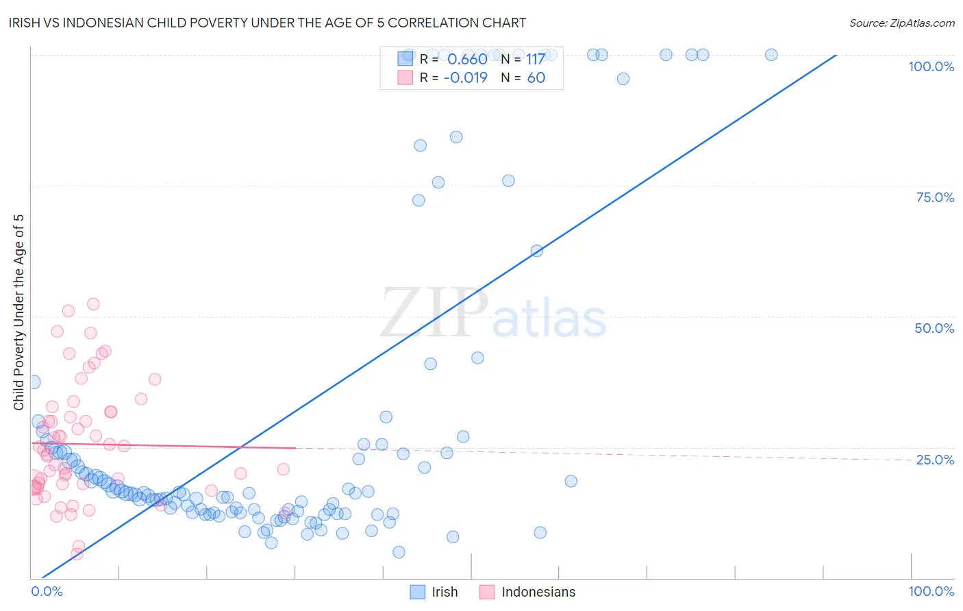 Irish vs Indonesian Child Poverty Under the Age of 5