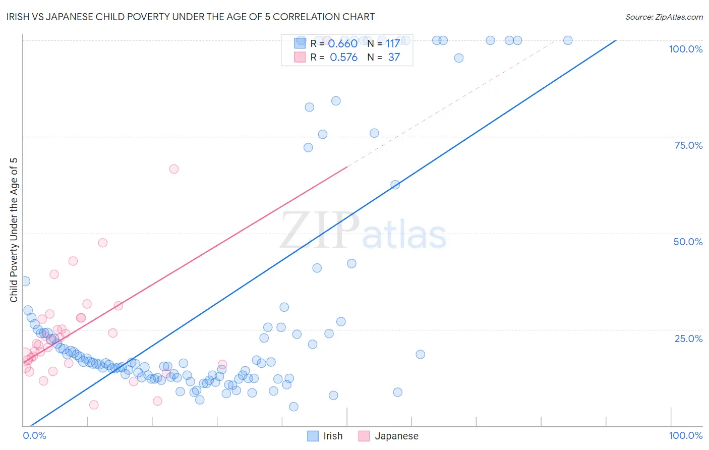 Irish vs Japanese Child Poverty Under the Age of 5