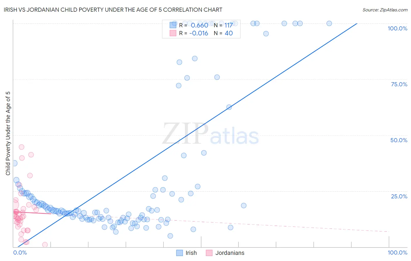 Irish vs Jordanian Child Poverty Under the Age of 5