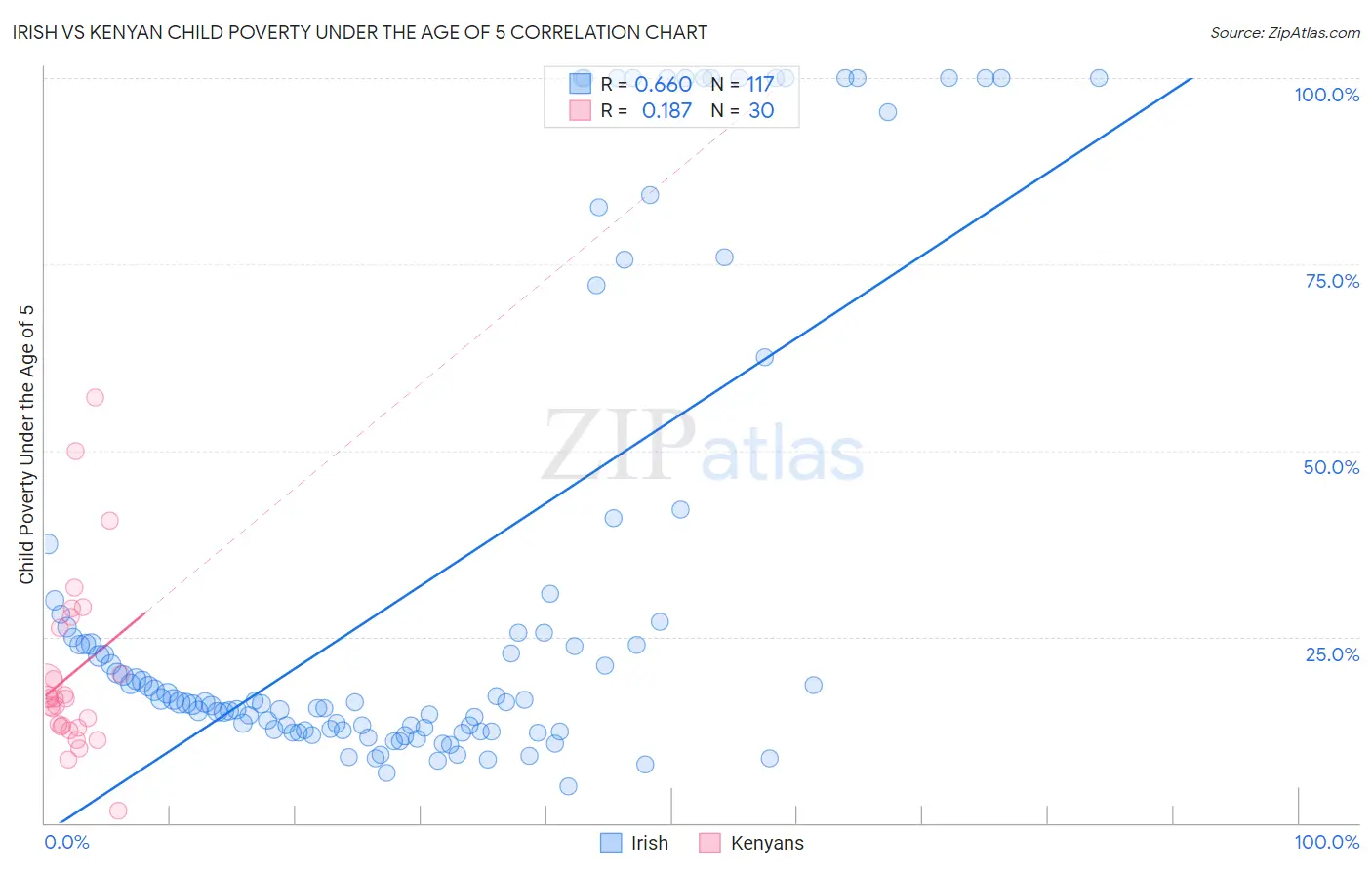 Irish vs Kenyan Child Poverty Under the Age of 5