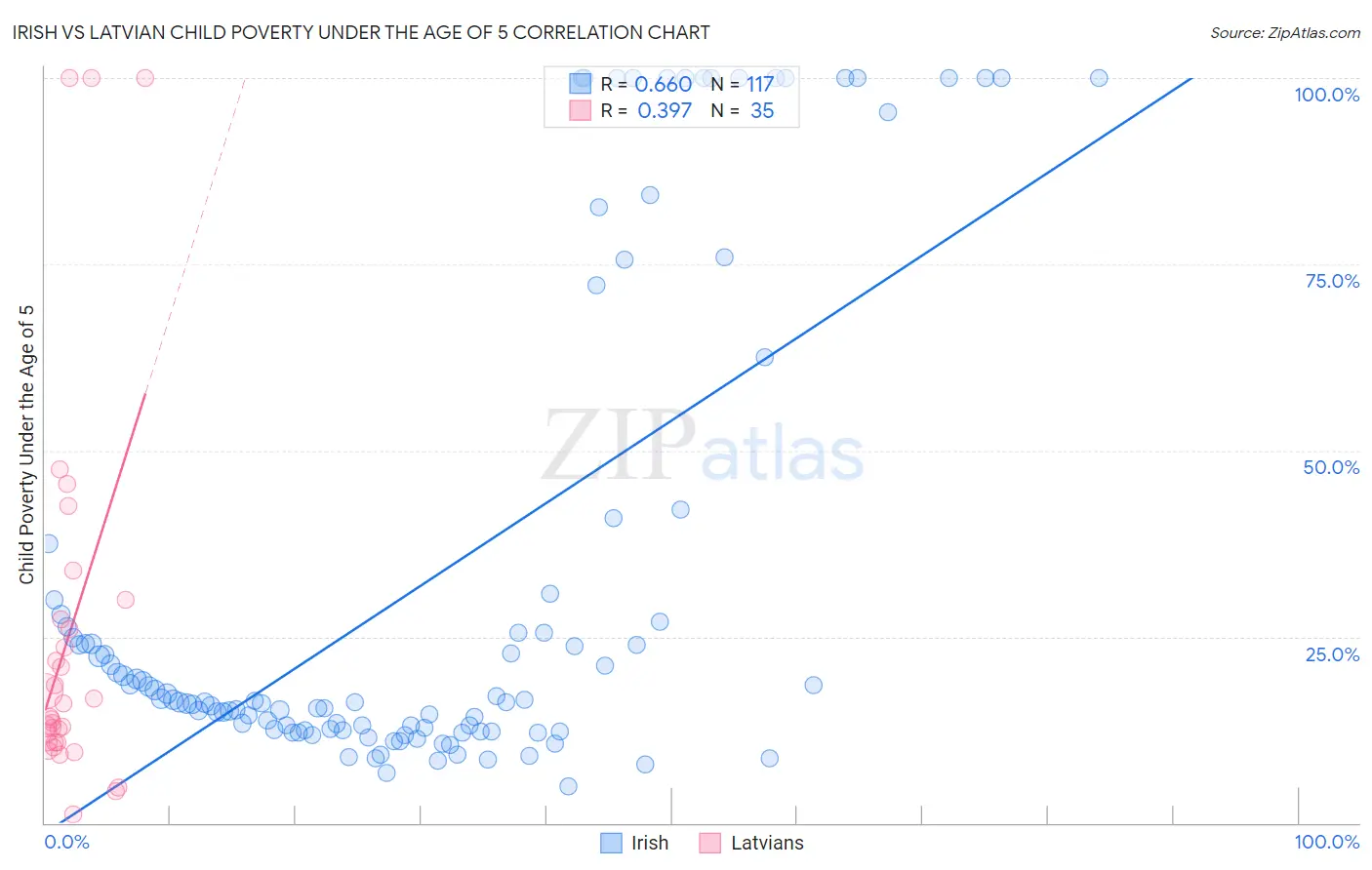 Irish vs Latvian Child Poverty Under the Age of 5