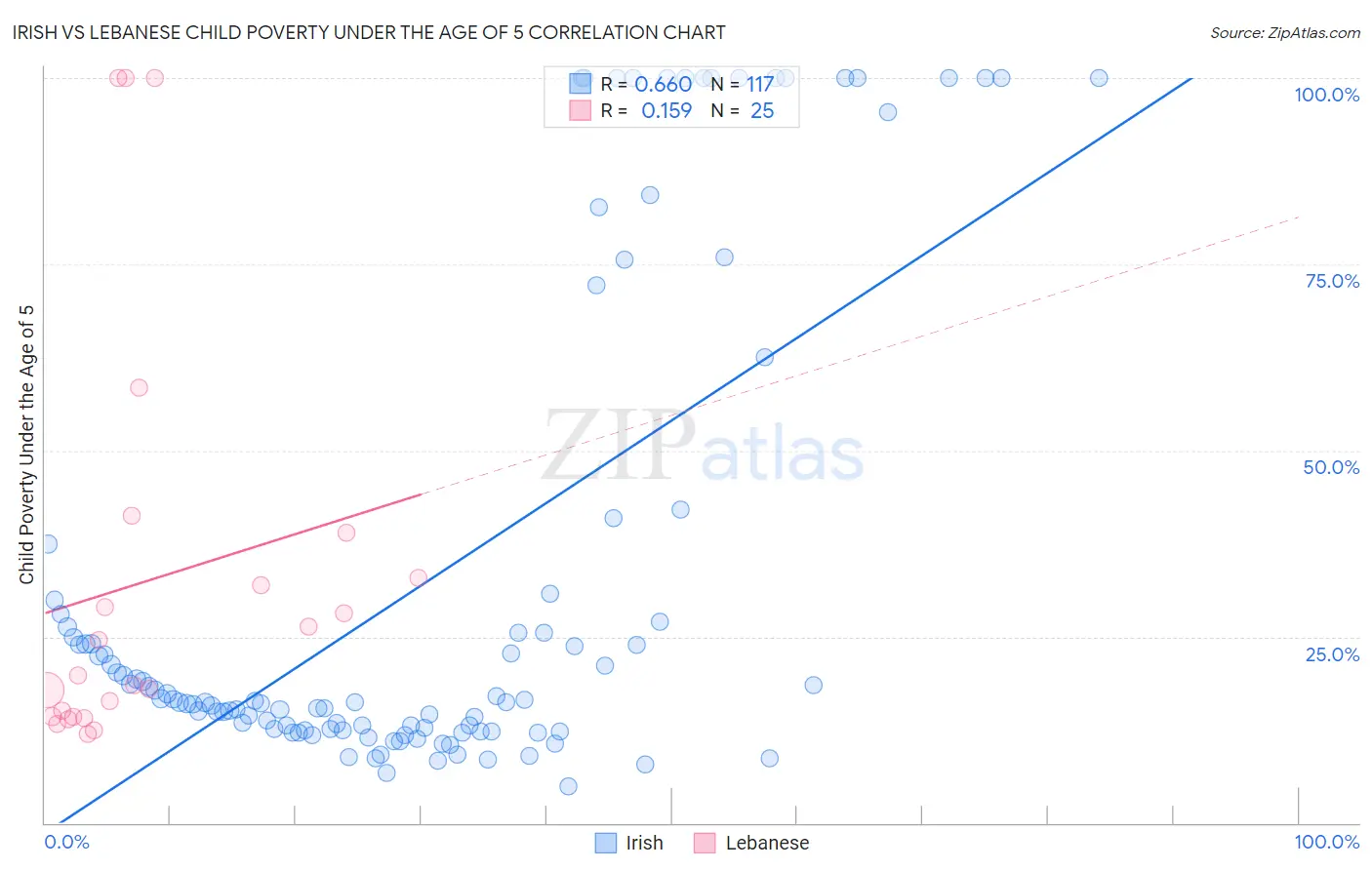 Irish vs Lebanese Child Poverty Under the Age of 5