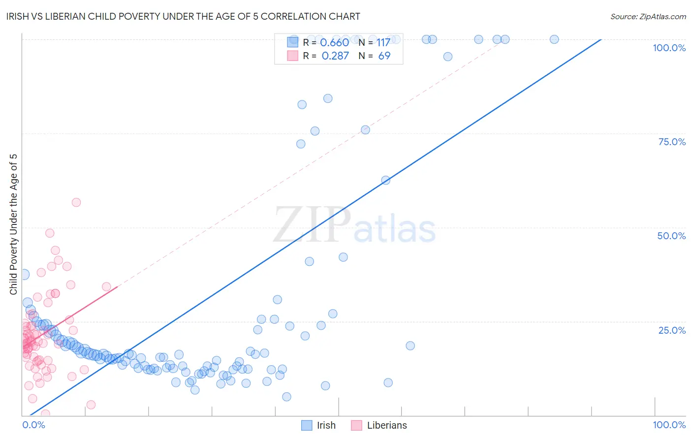 Irish vs Liberian Child Poverty Under the Age of 5