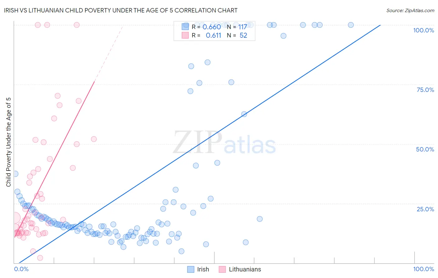 Irish vs Lithuanian Child Poverty Under the Age of 5