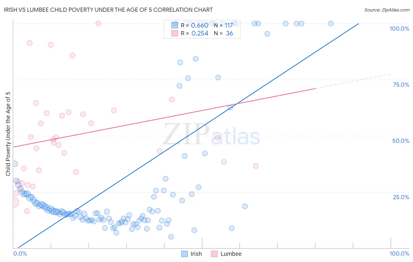 Irish vs Lumbee Child Poverty Under the Age of 5