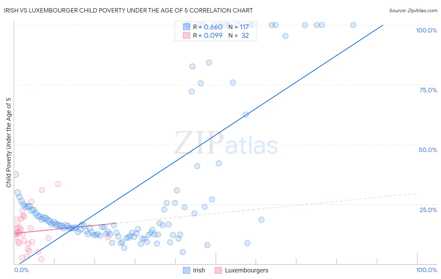 Irish vs Luxembourger Child Poverty Under the Age of 5
