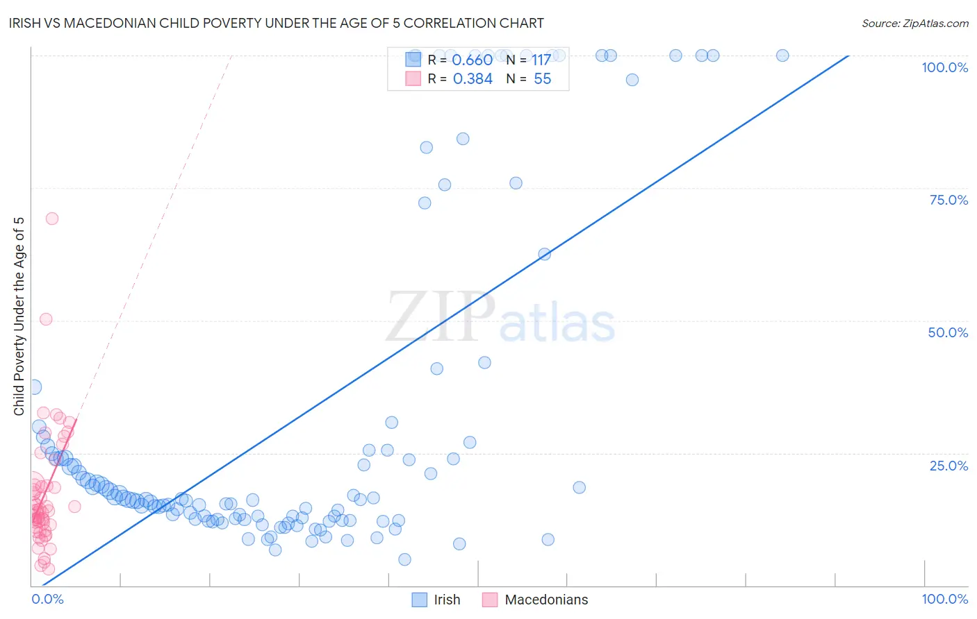 Irish vs Macedonian Child Poverty Under the Age of 5