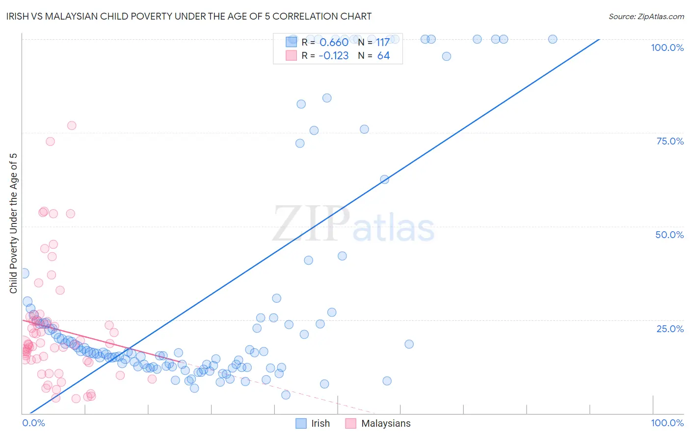 Irish vs Malaysian Child Poverty Under the Age of 5