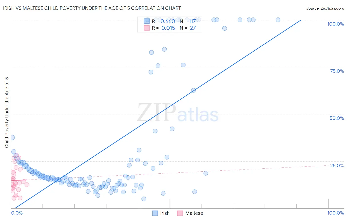 Irish vs Maltese Child Poverty Under the Age of 5