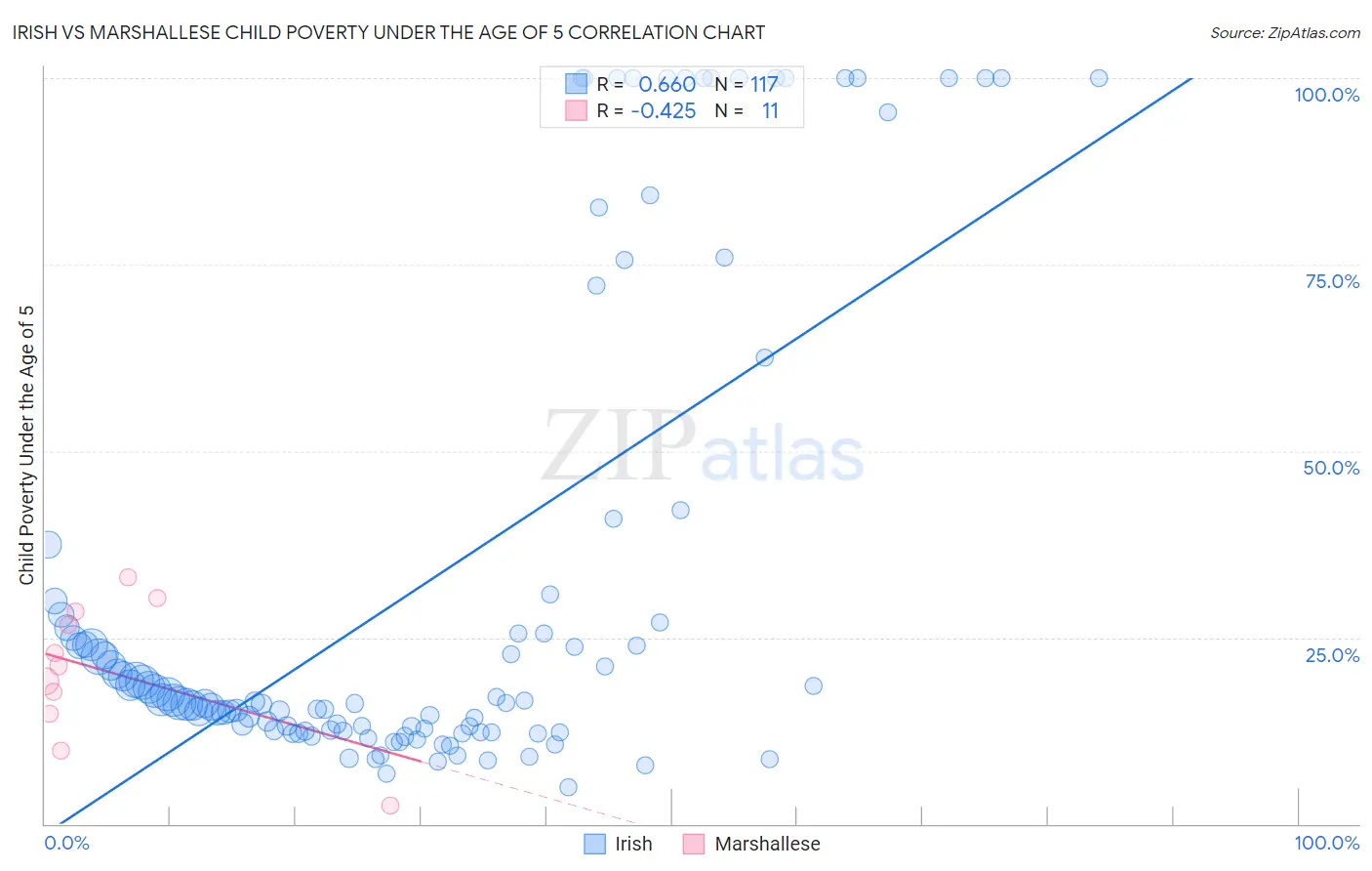Irish vs Marshallese Child Poverty Under the Age of 5