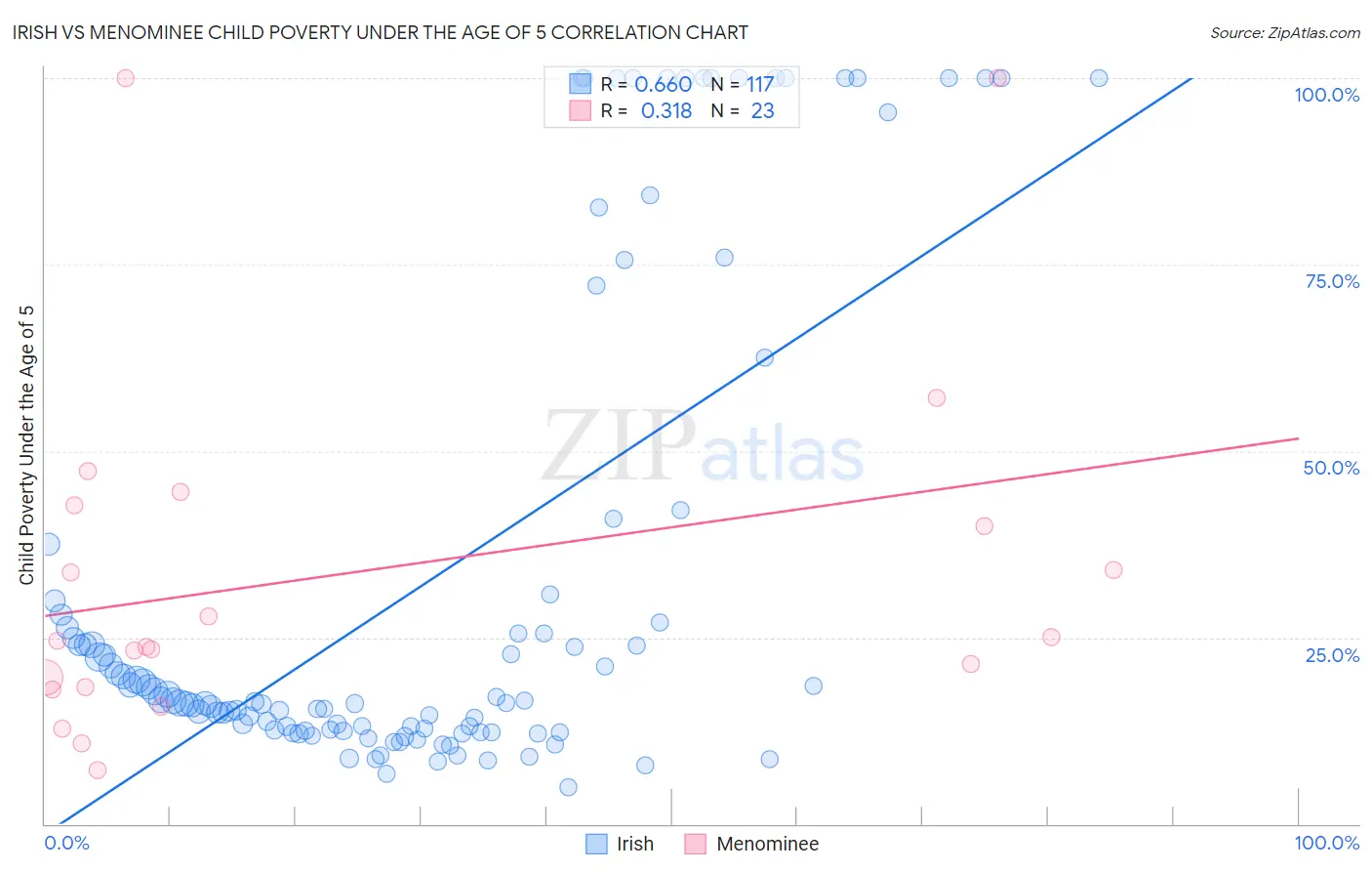 Irish vs Menominee Child Poverty Under the Age of 5