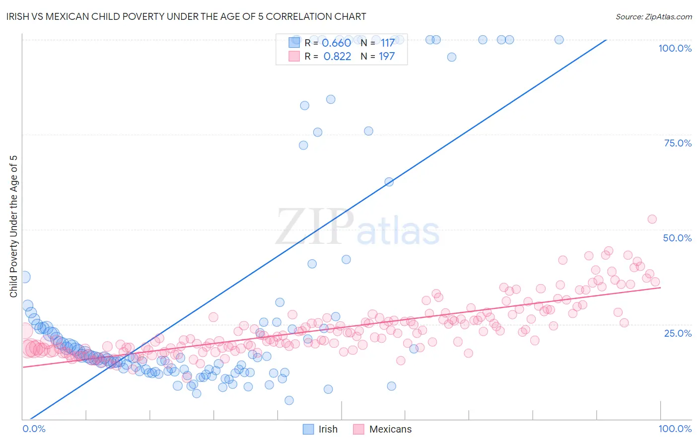 Irish vs Mexican Child Poverty Under the Age of 5
