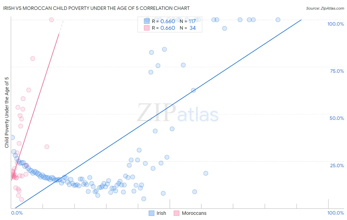 Irish vs Moroccan Child Poverty Under the Age of 5