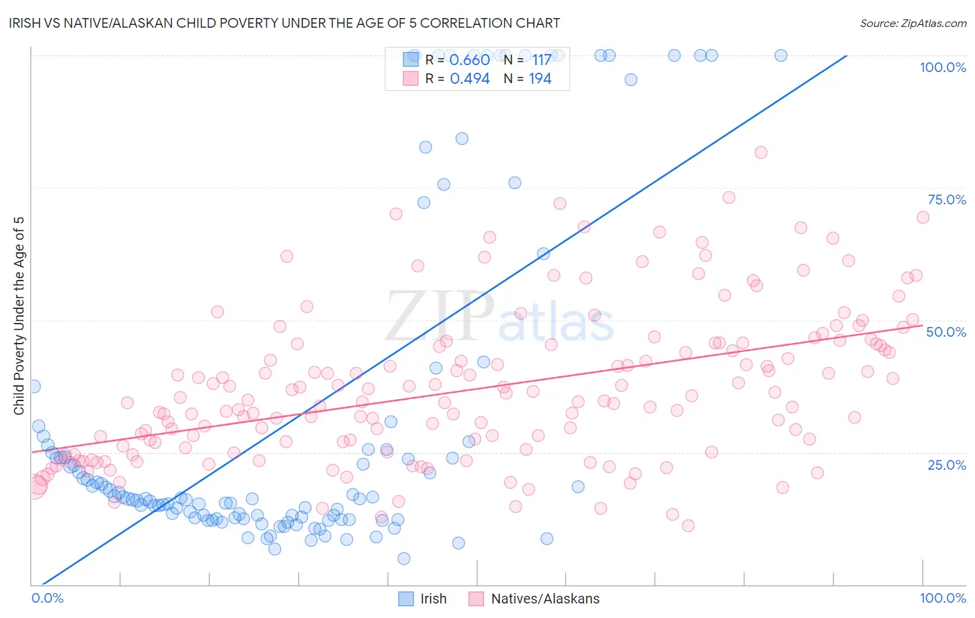 Irish vs Native/Alaskan Child Poverty Under the Age of 5