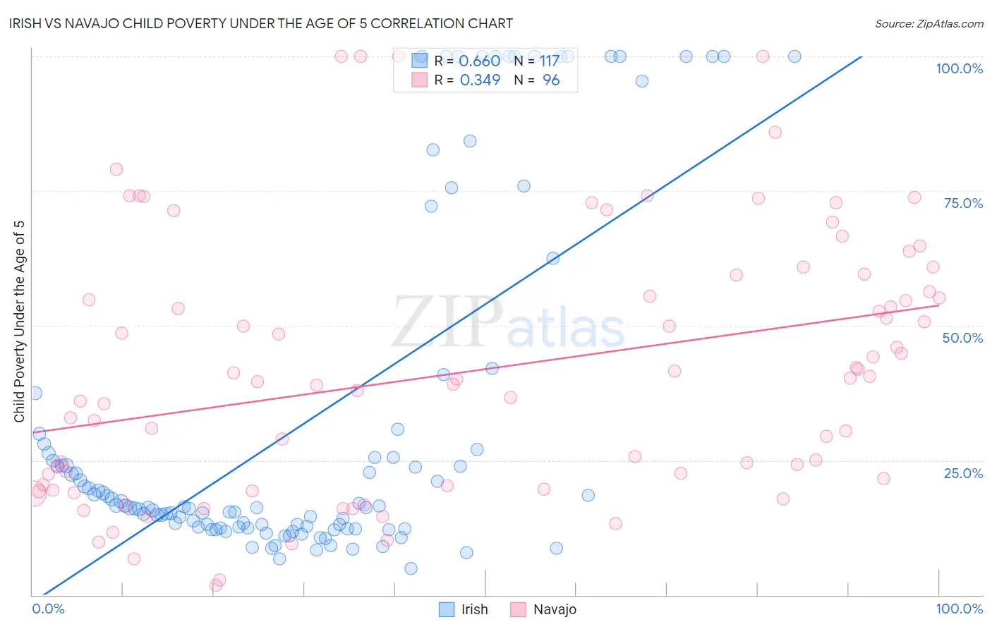 Irish vs Navajo Child Poverty Under the Age of 5