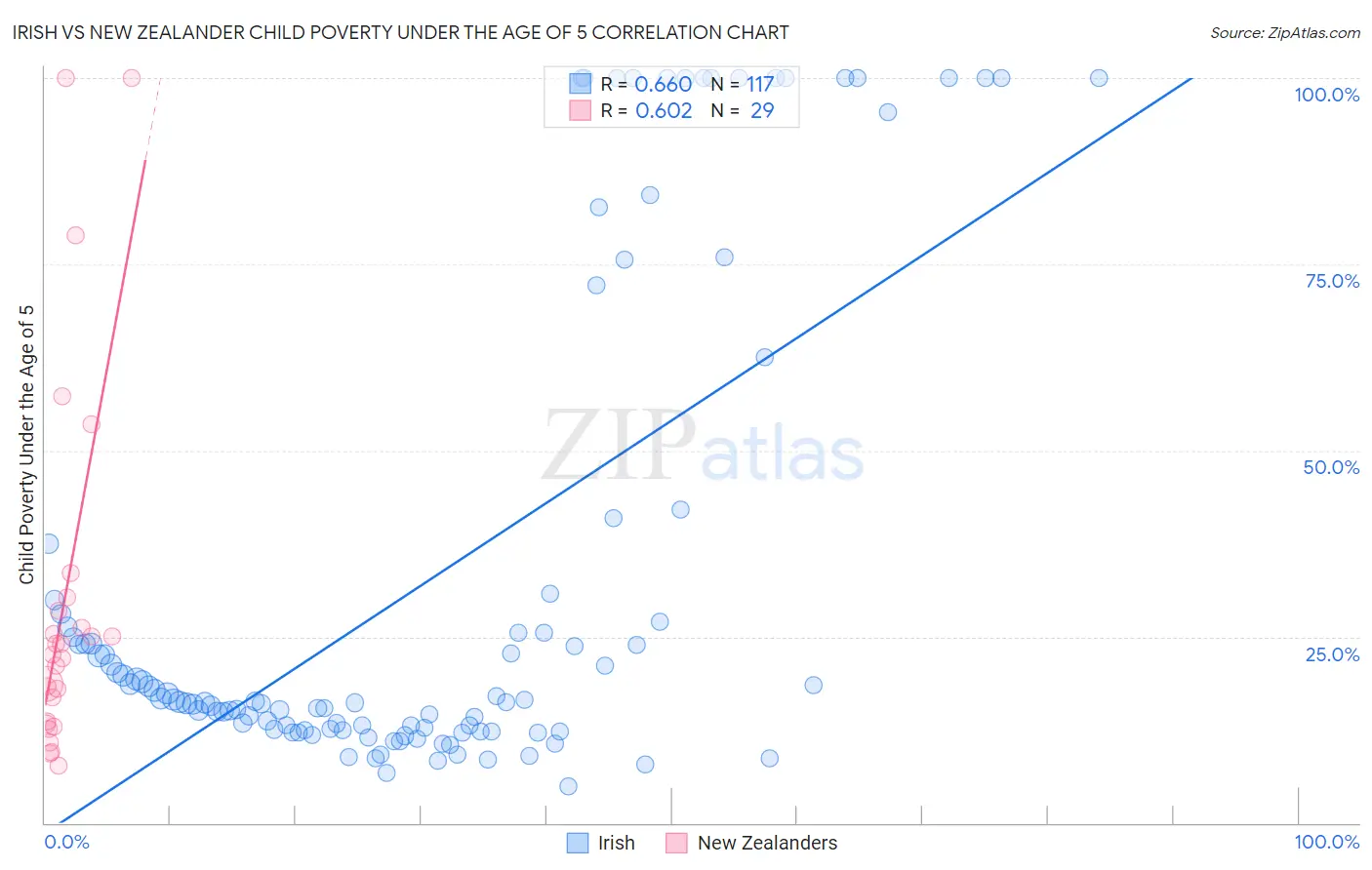 Irish vs New Zealander Child Poverty Under the Age of 5