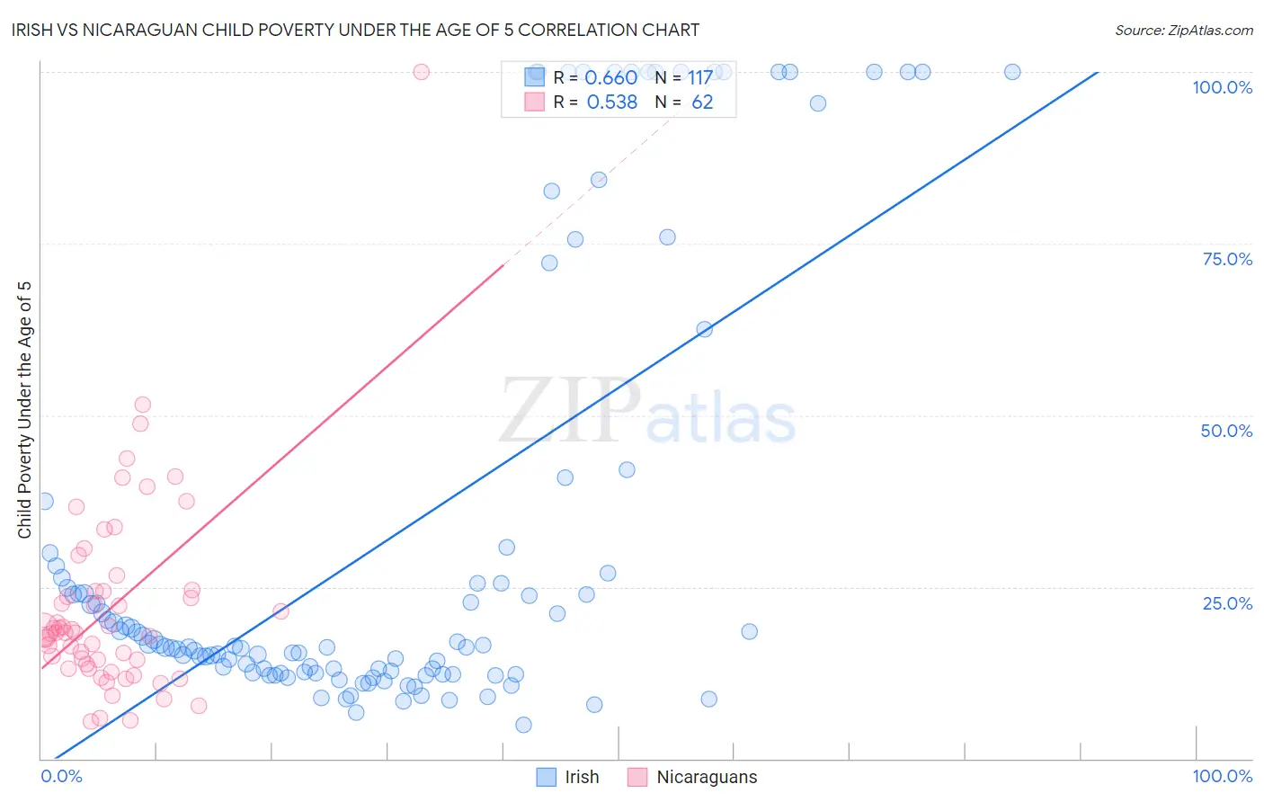 Irish vs Nicaraguan Child Poverty Under the Age of 5