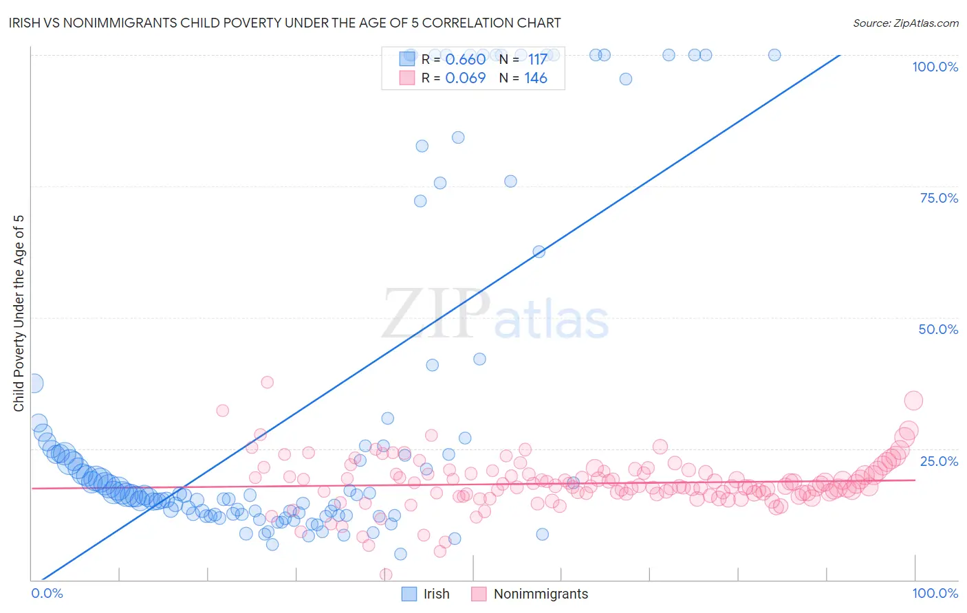 Irish vs Nonimmigrants Child Poverty Under the Age of 5