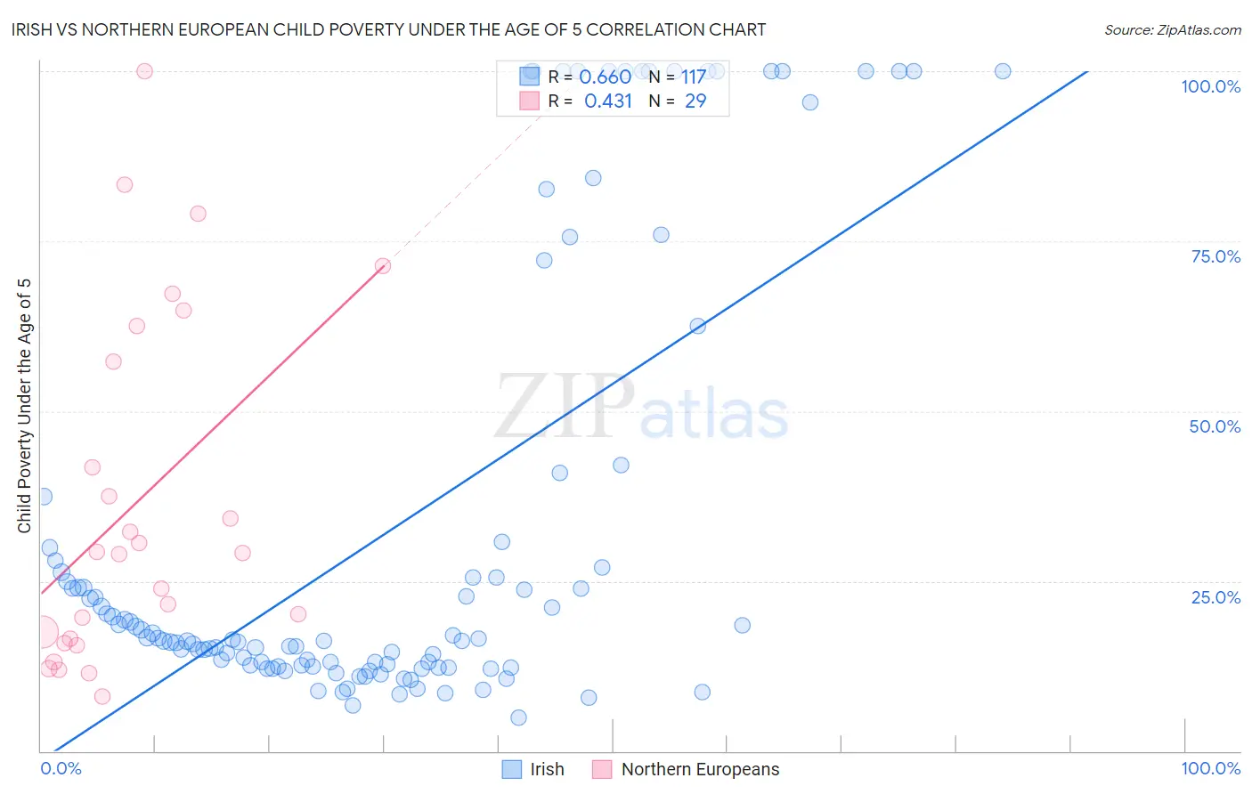 Irish vs Northern European Child Poverty Under the Age of 5
