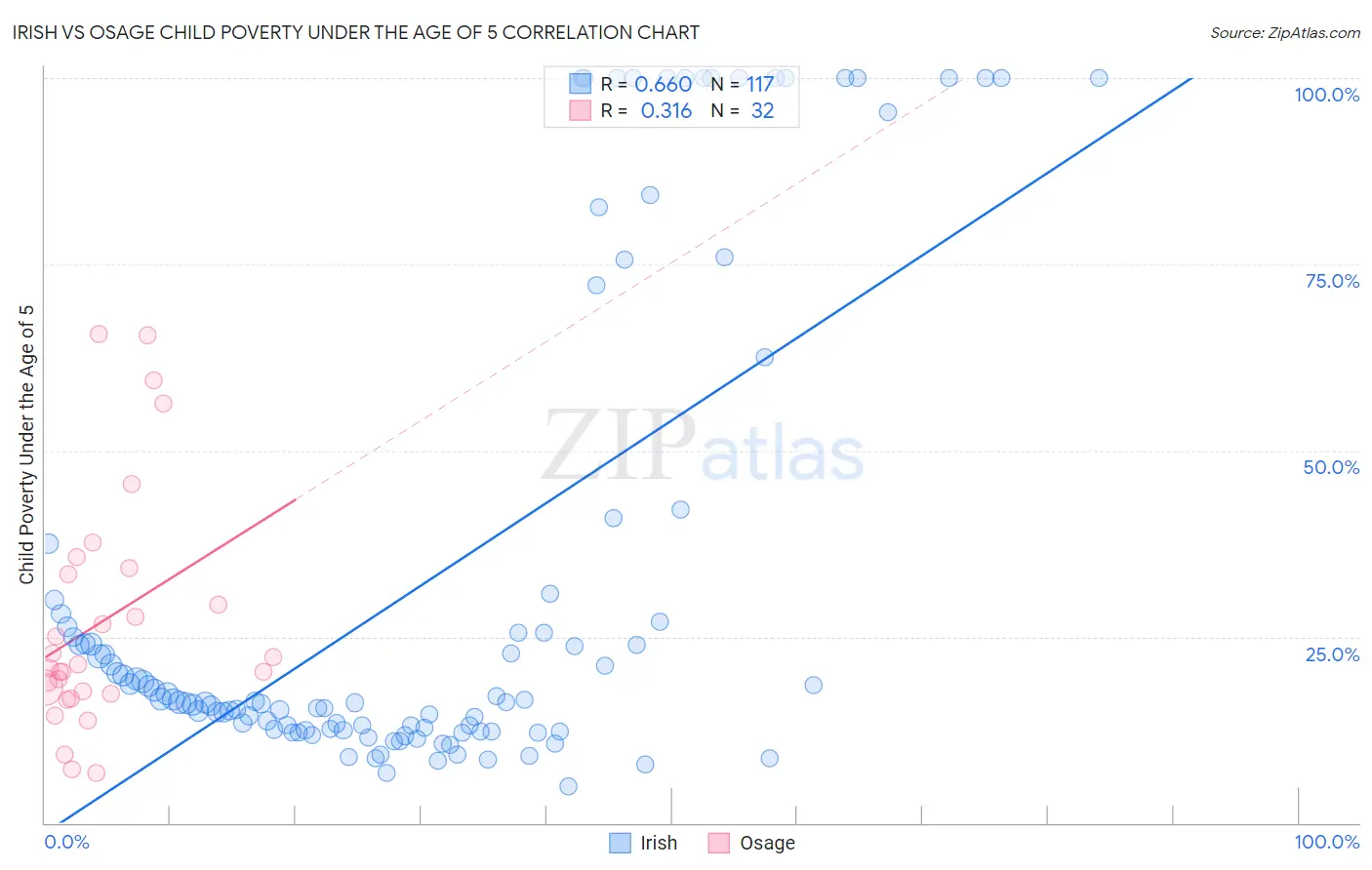 Irish vs Osage Child Poverty Under the Age of 5