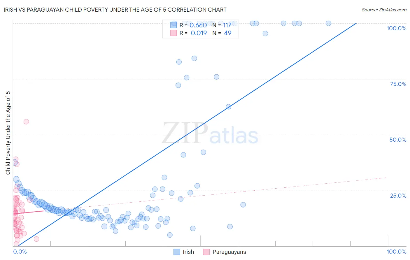 Irish vs Paraguayan Child Poverty Under the Age of 5