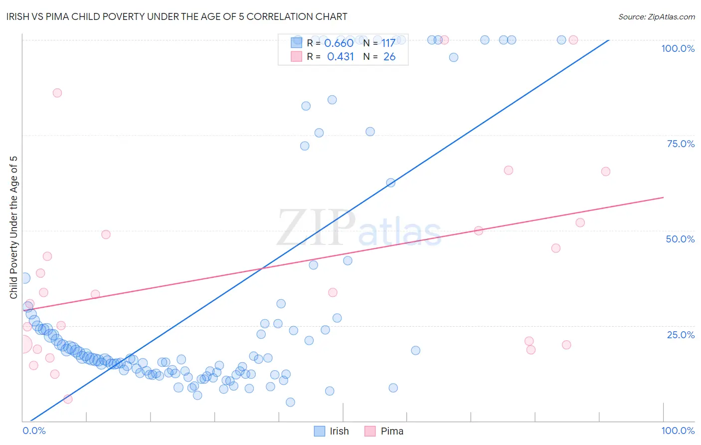 Irish vs Pima Child Poverty Under the Age of 5