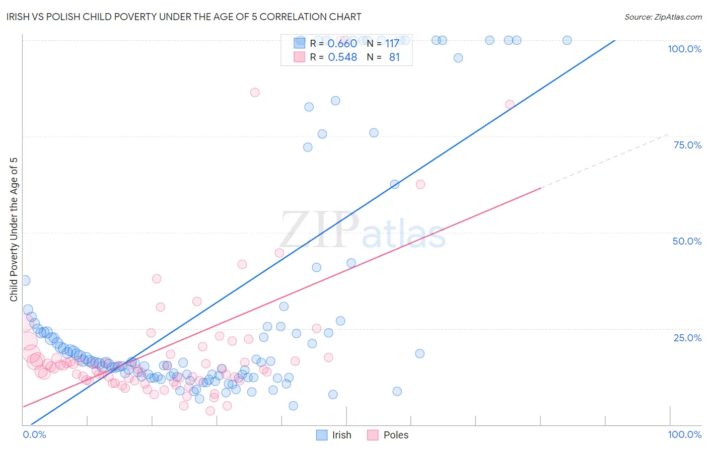 Irish vs Polish Child Poverty Under the Age of 5