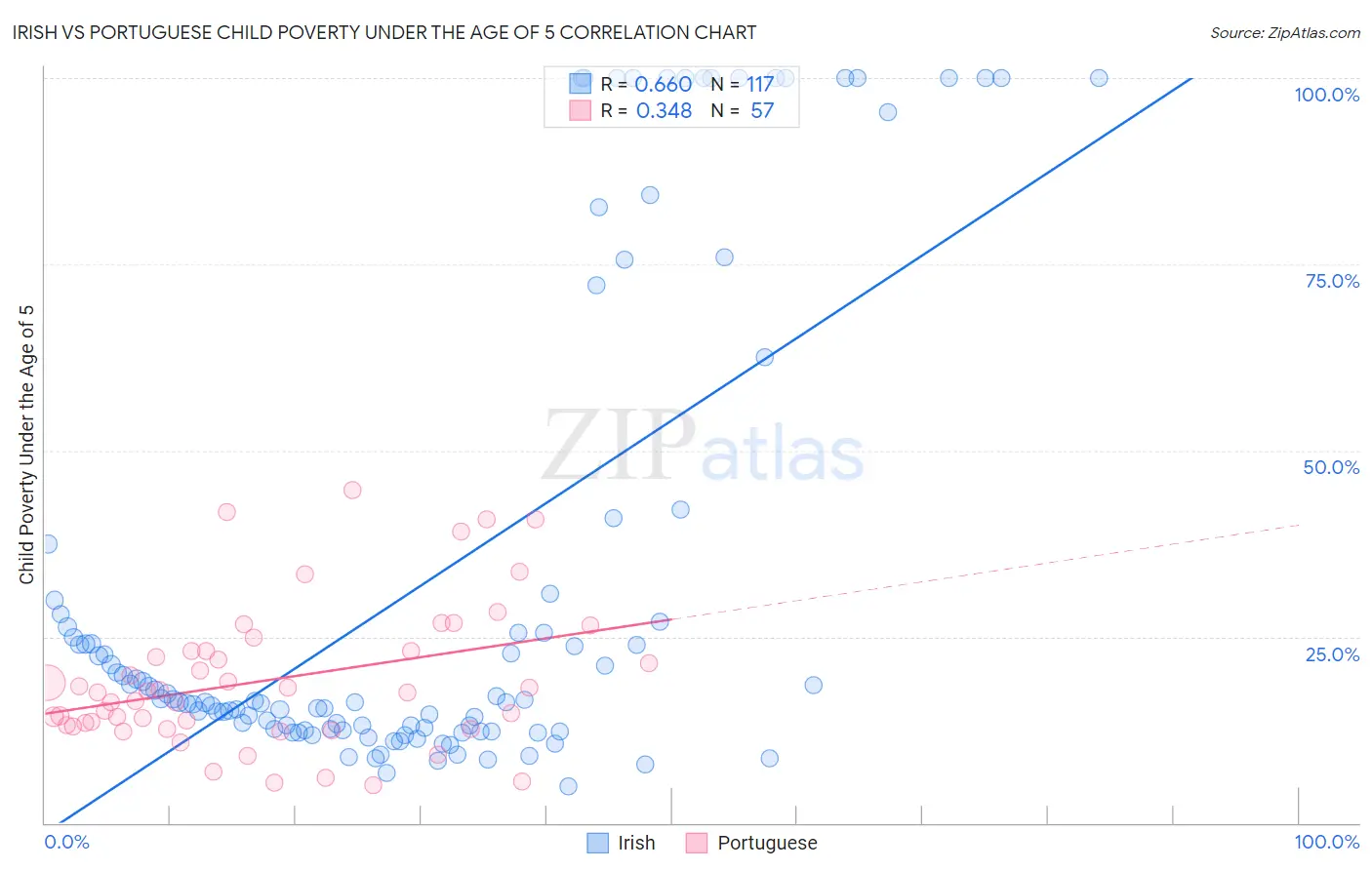 Irish vs Portuguese Child Poverty Under the Age of 5