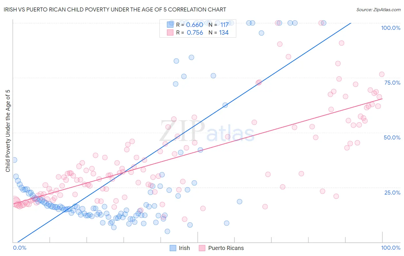 Irish vs Puerto Rican Child Poverty Under the Age of 5