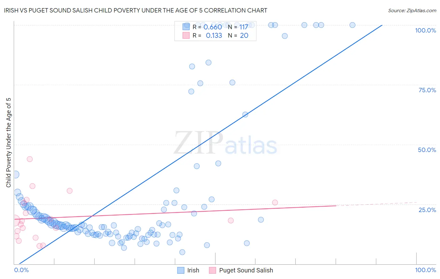 Irish vs Puget Sound Salish Child Poverty Under the Age of 5