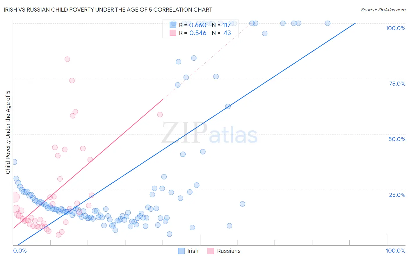 Irish vs Russian Child Poverty Under the Age of 5