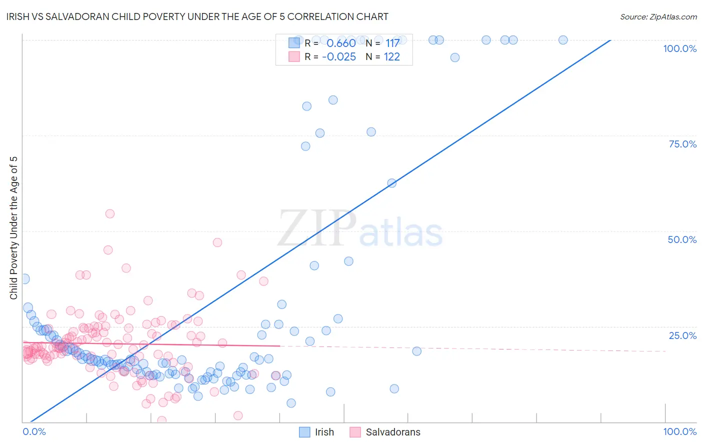 Irish vs Salvadoran Child Poverty Under the Age of 5