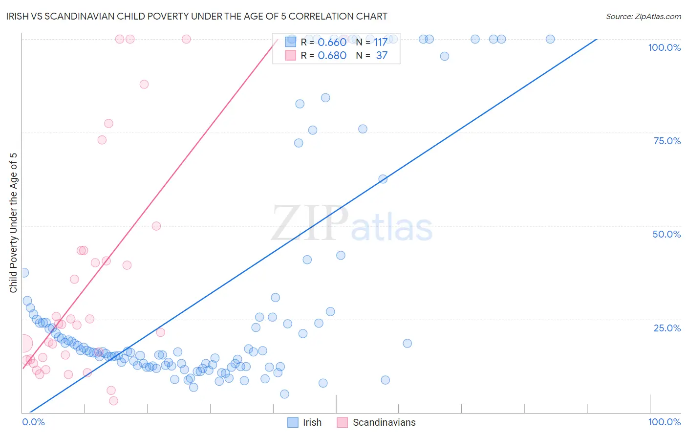 Irish vs Scandinavian Child Poverty Under the Age of 5