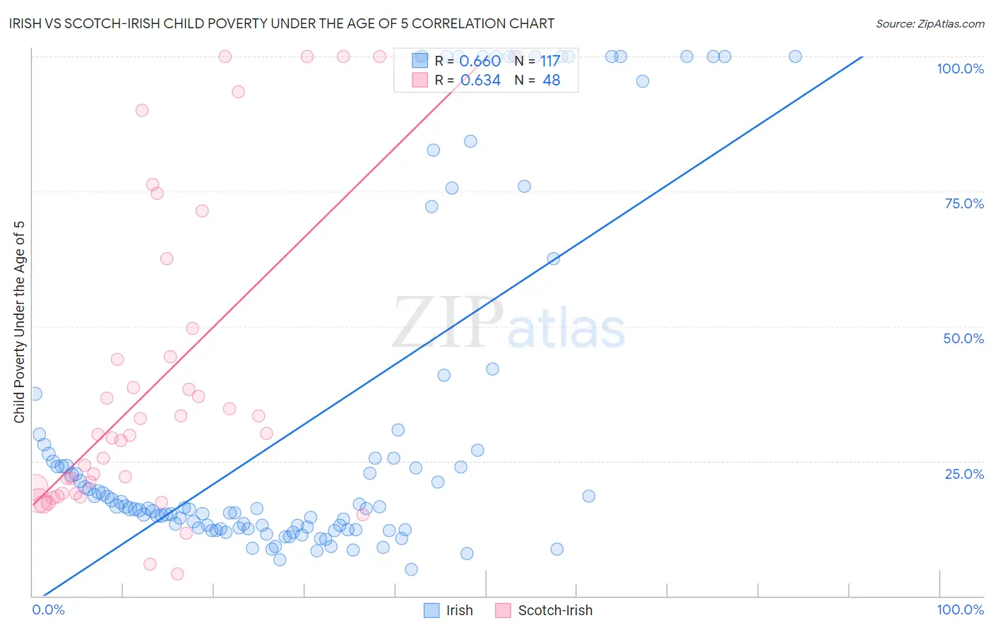 Irish vs Scotch-Irish Child Poverty Under the Age of 5