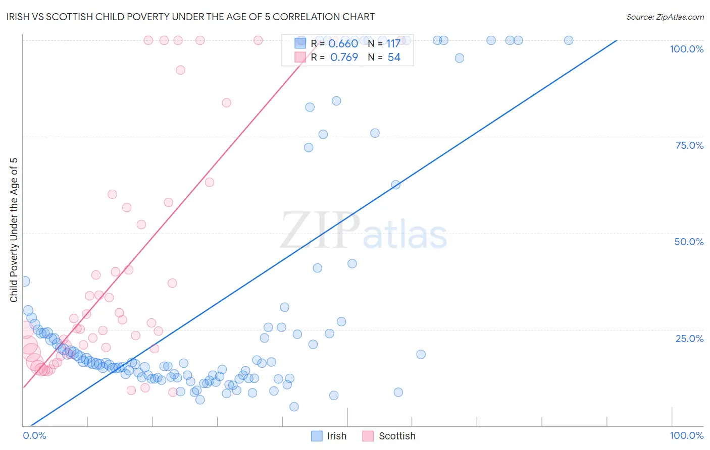 Irish vs Scottish Child Poverty Under the Age of 5