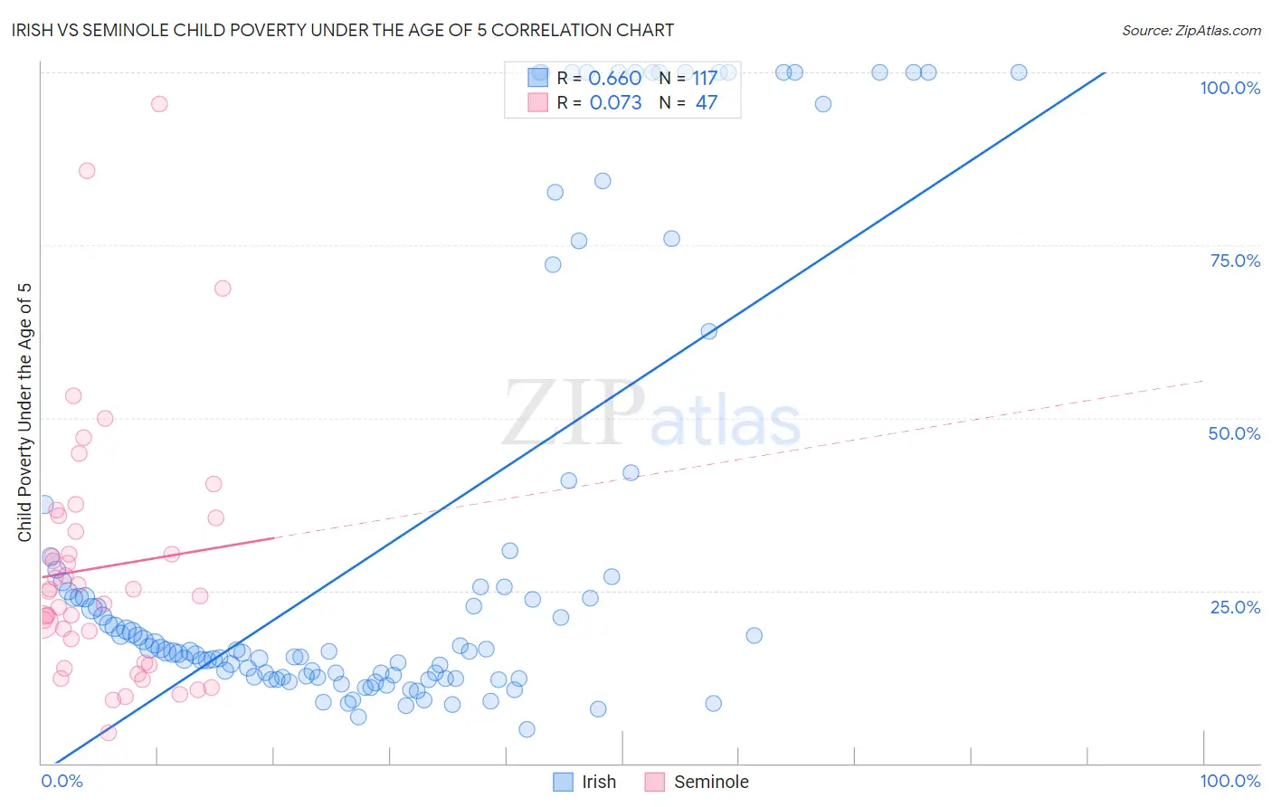 Irish vs Seminole Child Poverty Under the Age of 5