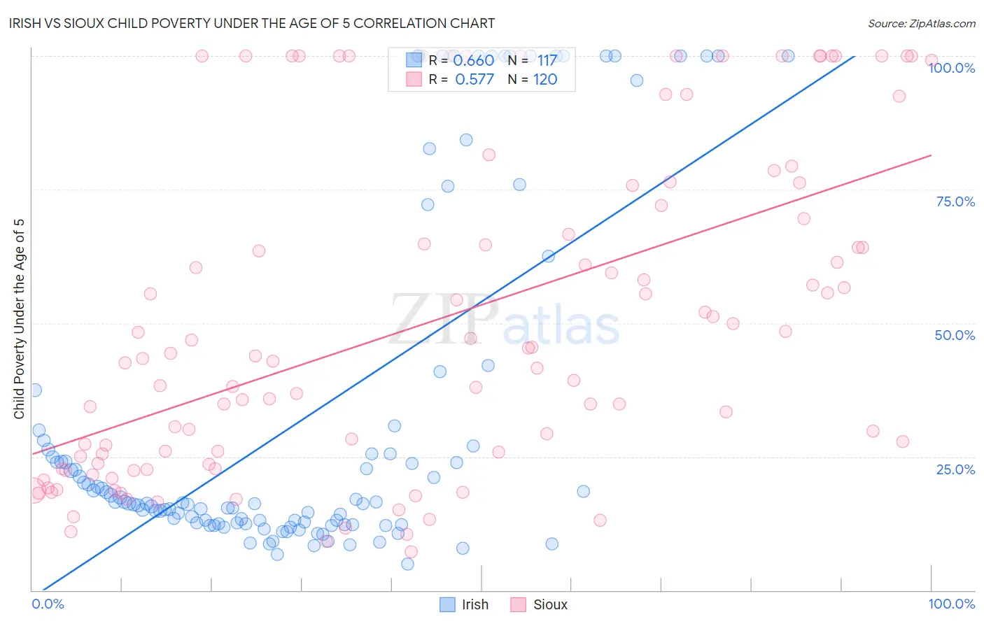 Irish vs Sioux Child Poverty Under the Age of 5