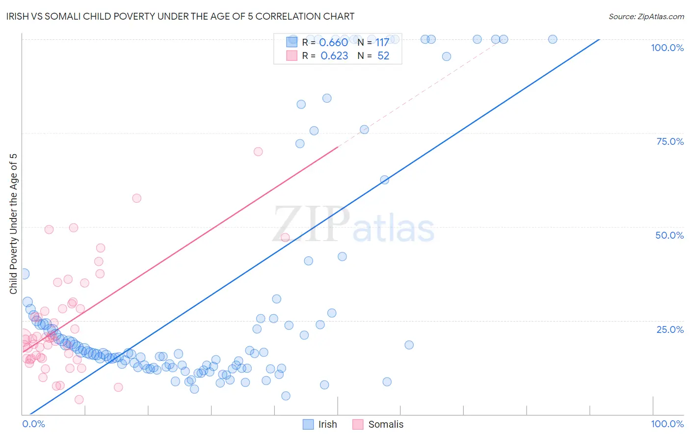 Irish vs Somali Child Poverty Under the Age of 5