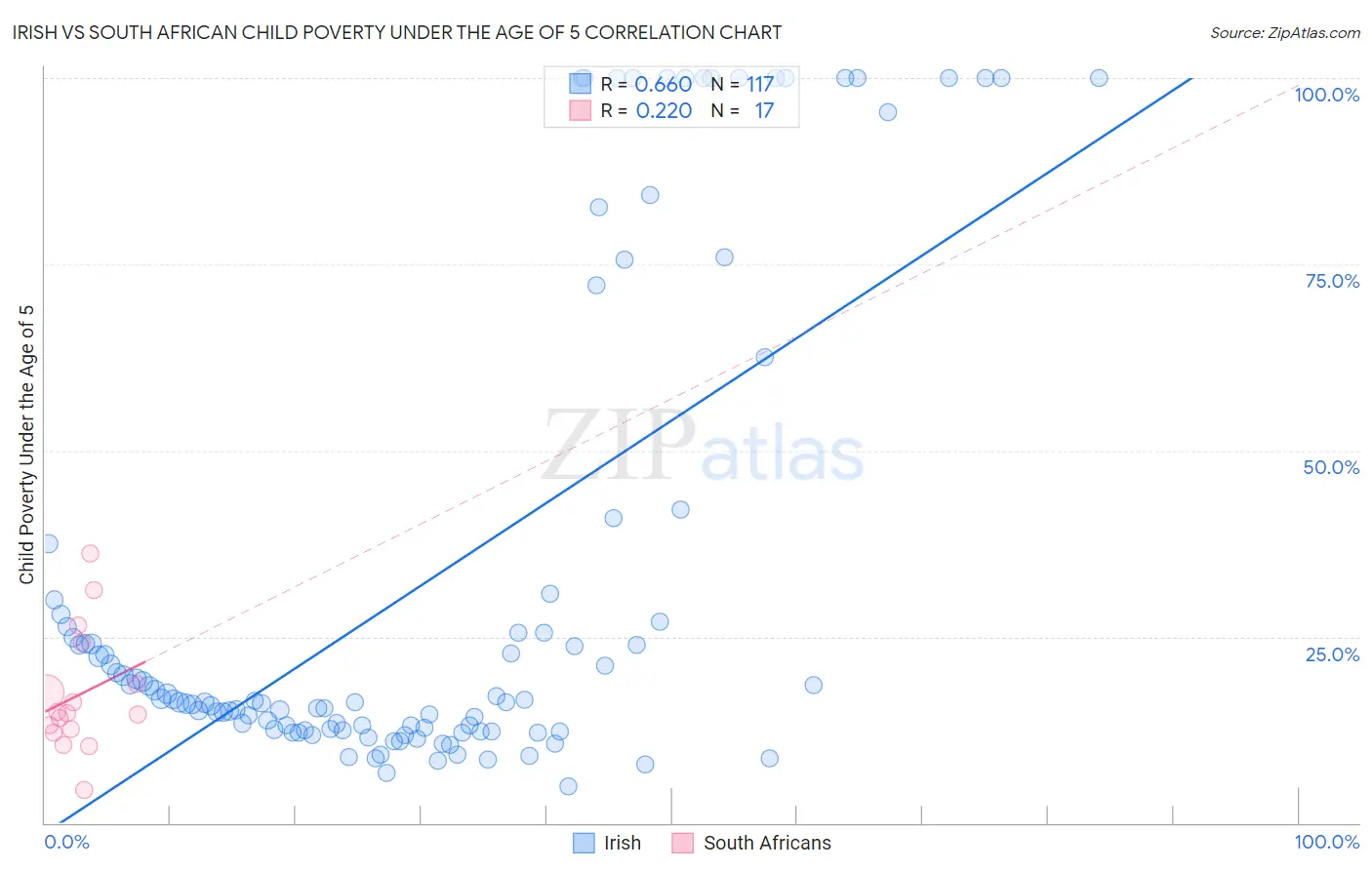 Irish vs South African Child Poverty Under the Age of 5
