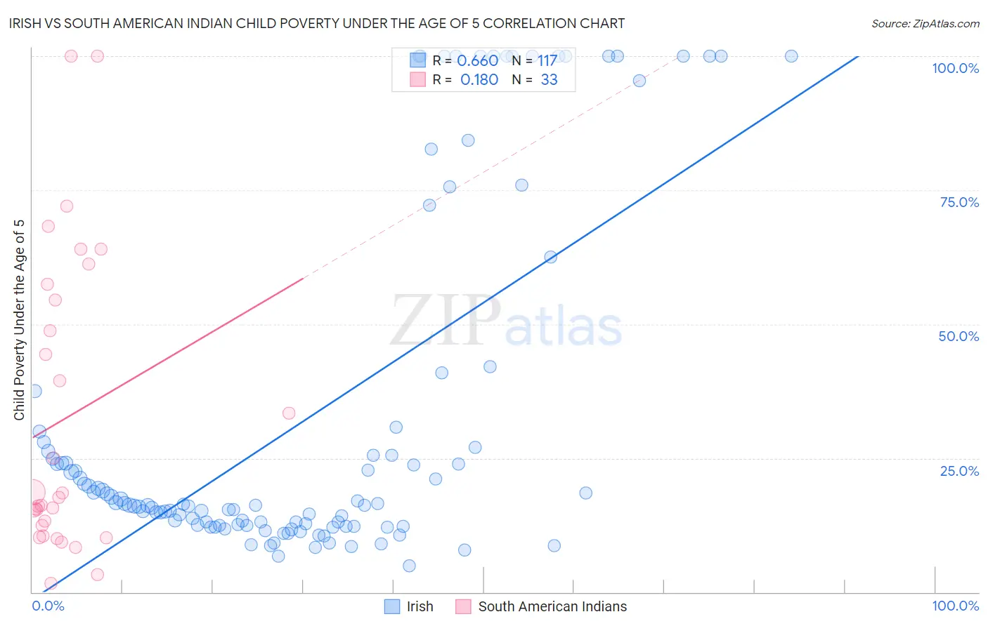 Irish vs South American Indian Child Poverty Under the Age of 5