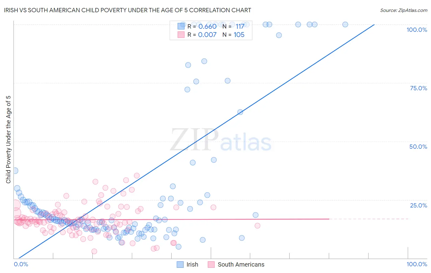 Irish vs South American Child Poverty Under the Age of 5