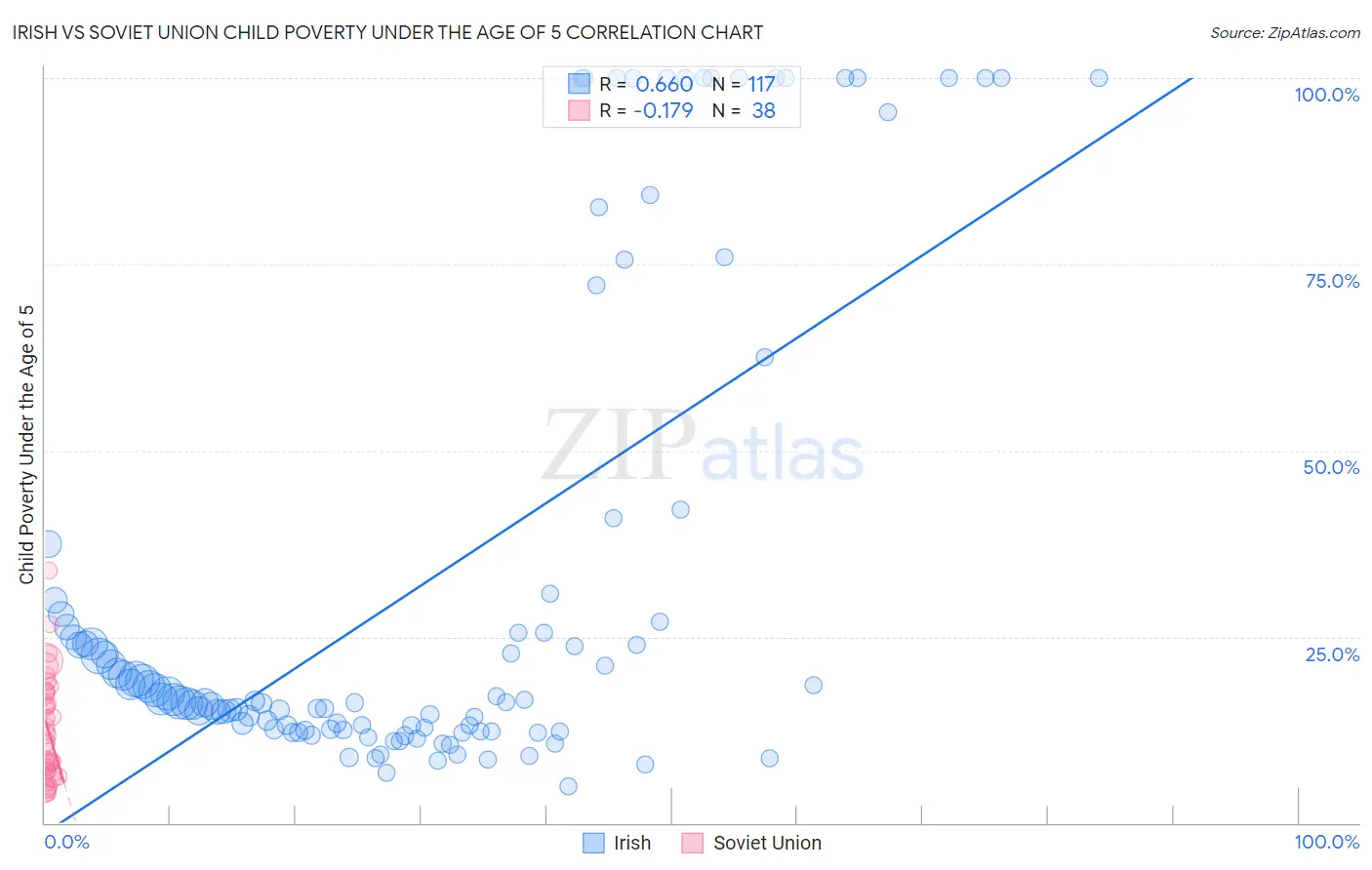 Irish vs Soviet Union Child Poverty Under the Age of 5
