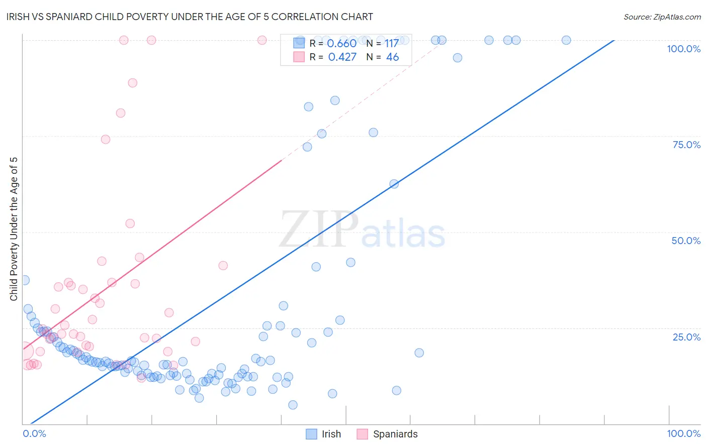 Irish vs Spaniard Child Poverty Under the Age of 5