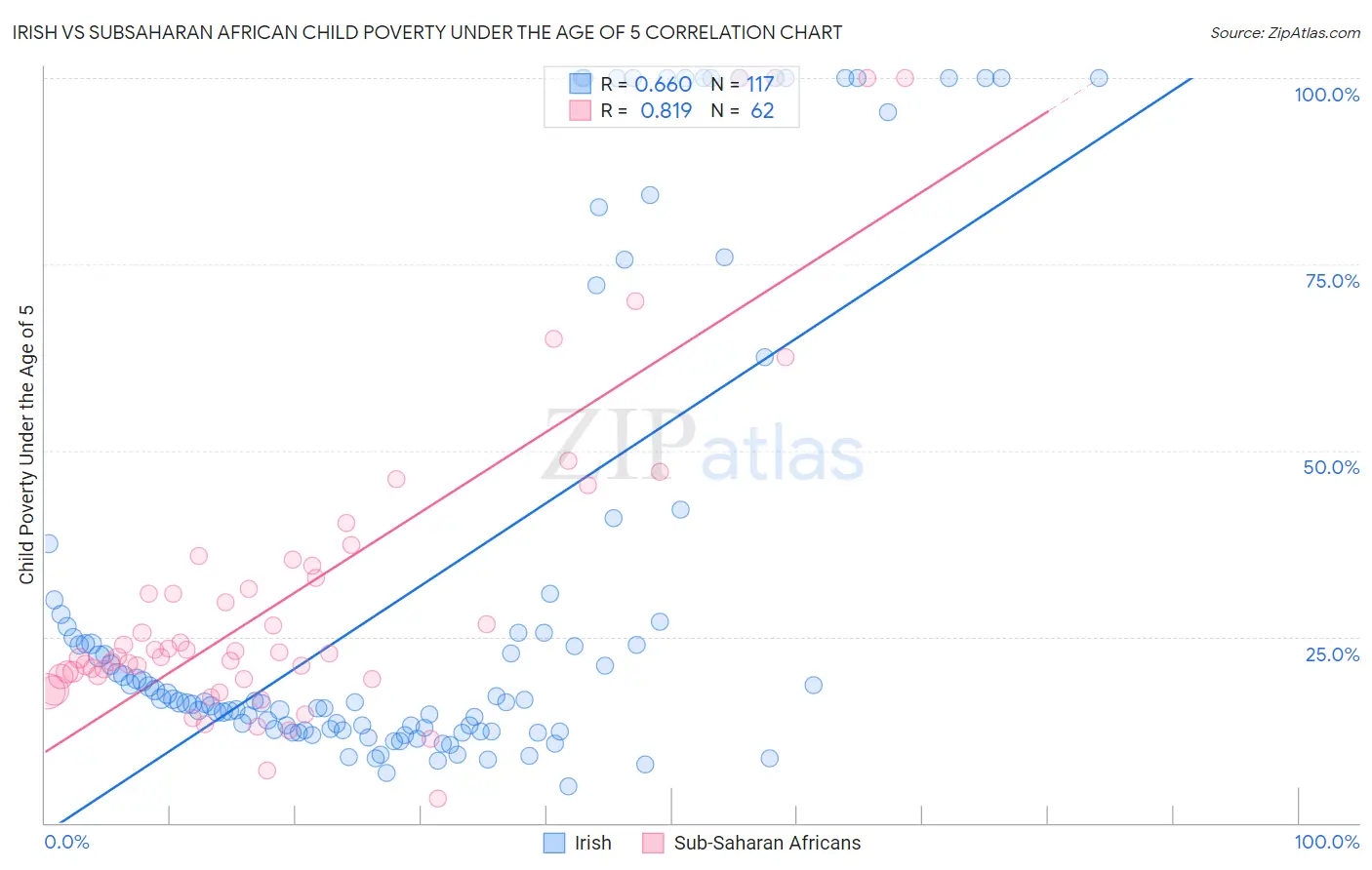 Irish vs Subsaharan African Child Poverty Under the Age of 5