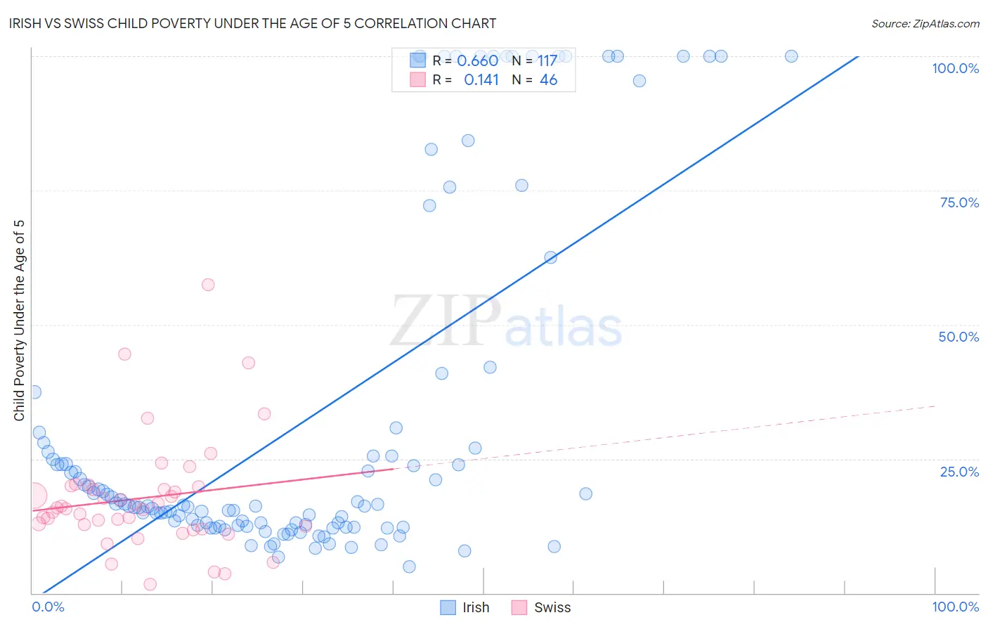 Irish vs Swiss Child Poverty Under the Age of 5