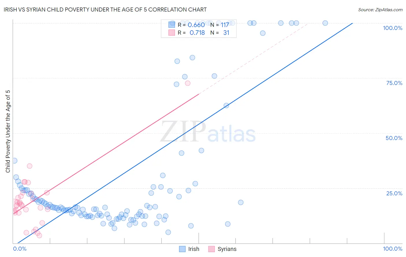 Irish vs Syrian Child Poverty Under the Age of 5